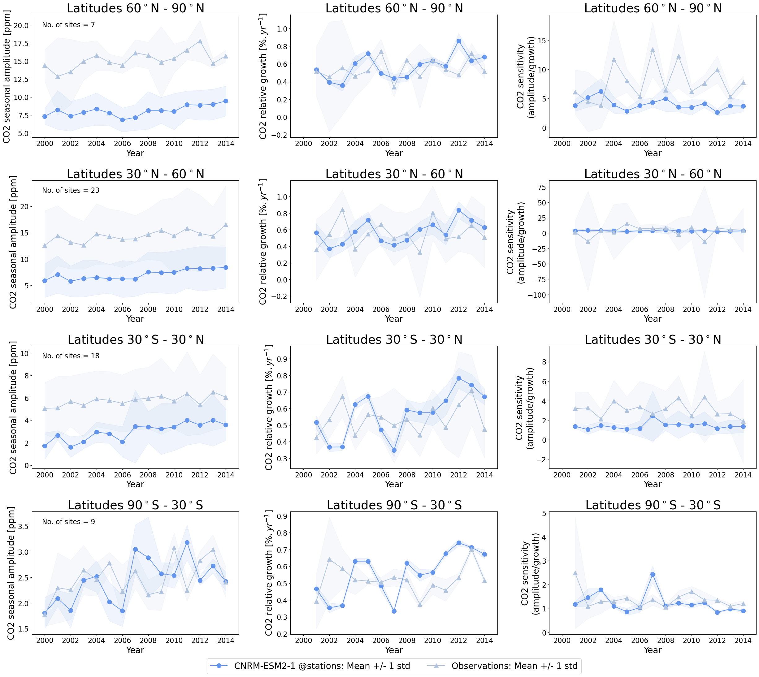 ../_images/CNRM-ESM2-1_Amon_esm-hist_co2s_2000_2014_sensitivity_ampl_growth.png
