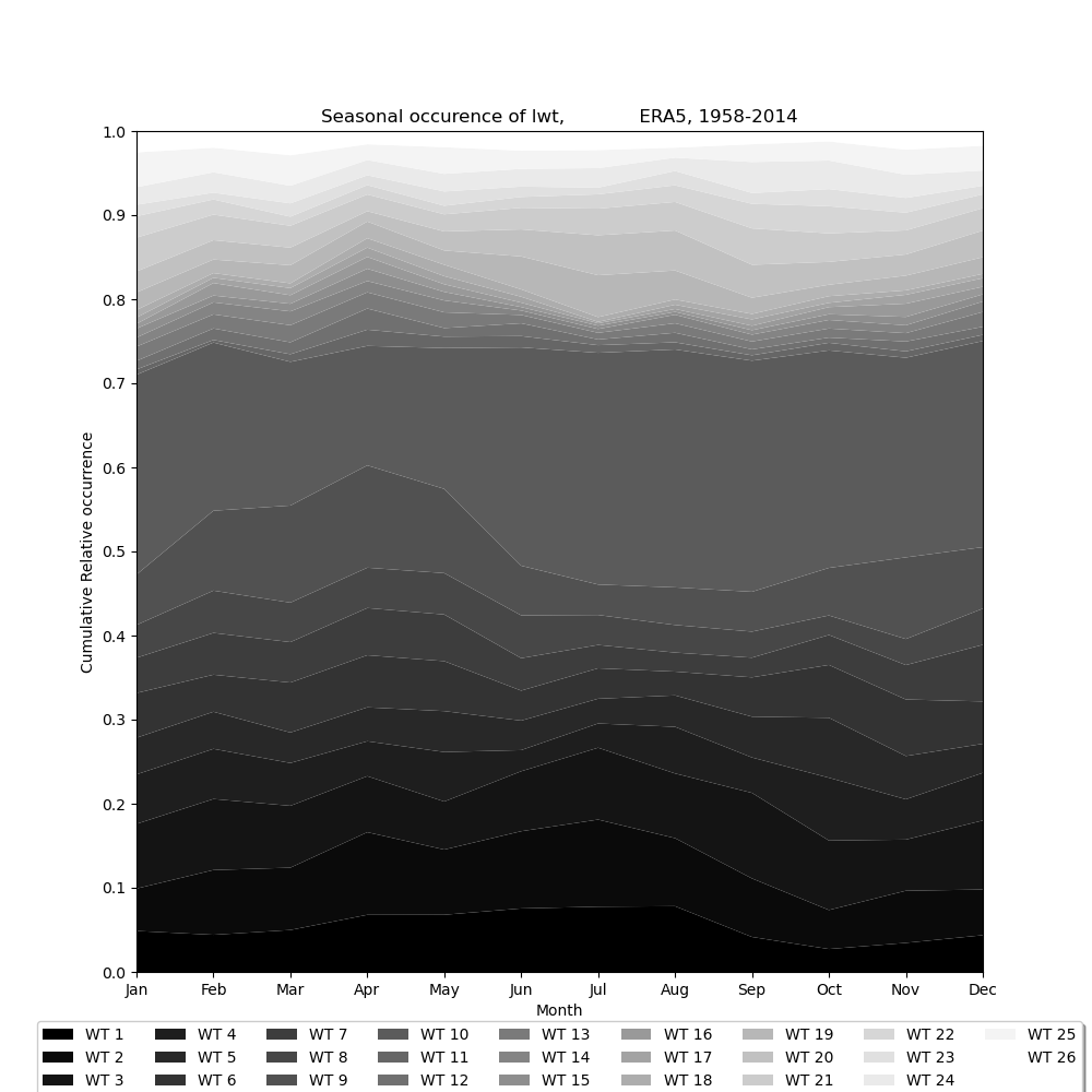 ../_images/ERA5__lwt_rel_occurrence_1958-2014.png
