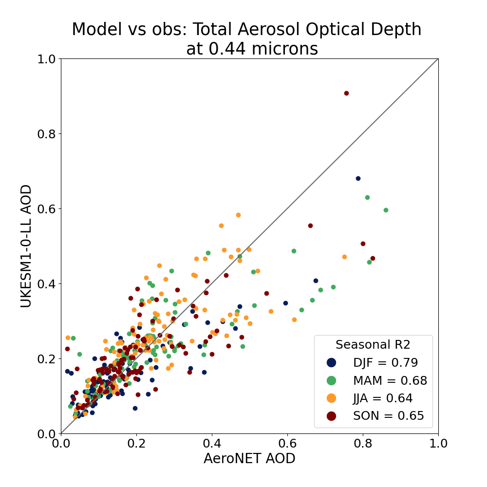 ../_images/UKESM1-0-LL_CMIP_AERmon_historical_od440aer_gn_1994_2014_scatter.png